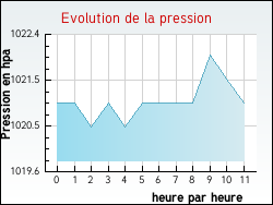Evolution de la pression de la ville Fonti�s-d'Aude